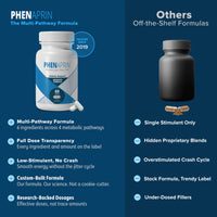 Comparison of the PhenAprin multi pathway formula against off the shelf single stimulant formulas