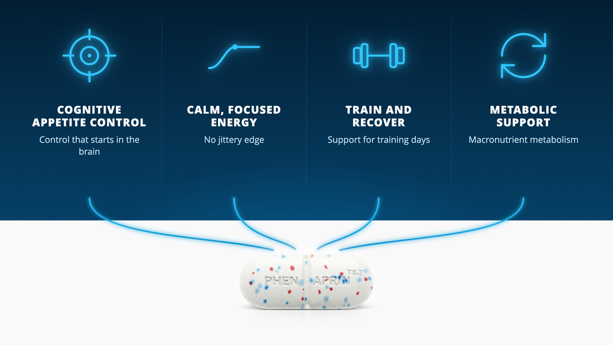 Diagram of a PhenAprin TX7 tablet supporting four pathways: cognitive appetite control, calm focused energy, train and recover, and metabolic support